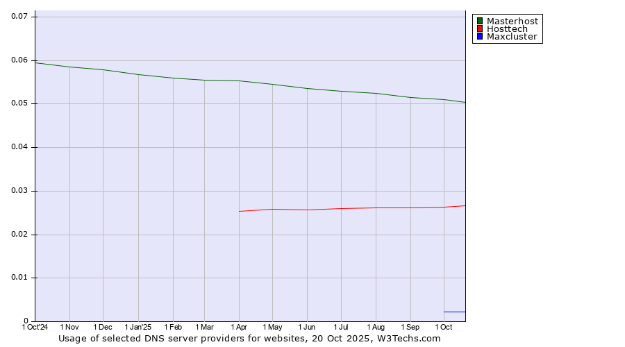 Historical trends in the usage of Masterhost vs. Hosttech vs. Maxcluster