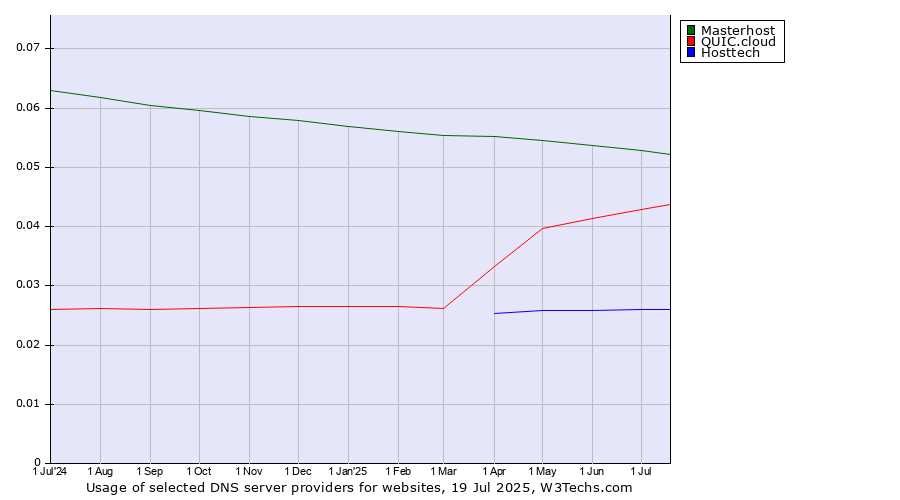 Historical trends in the usage of Masterhost vs. QUIC.cloud vs. Hosttech
