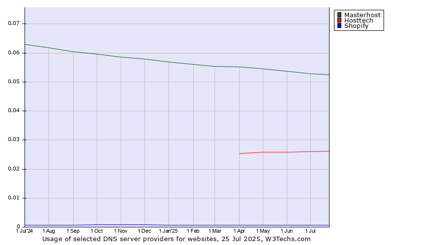 Historical trends in the usage of Masterhost vs. Hosttech vs. Shopify