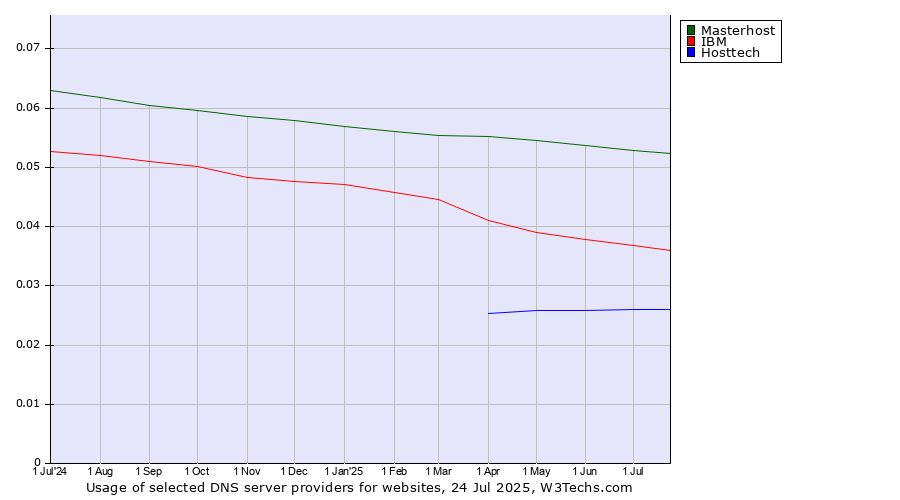 Historical trends in the usage of Masterhost vs. IBM vs. Hosttech