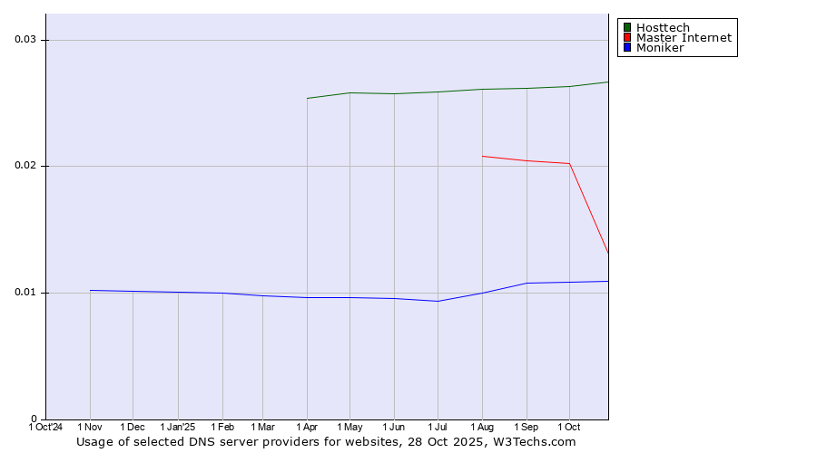 Historical trends in the usage of Hosttech vs. Master Internet vs. Moniker