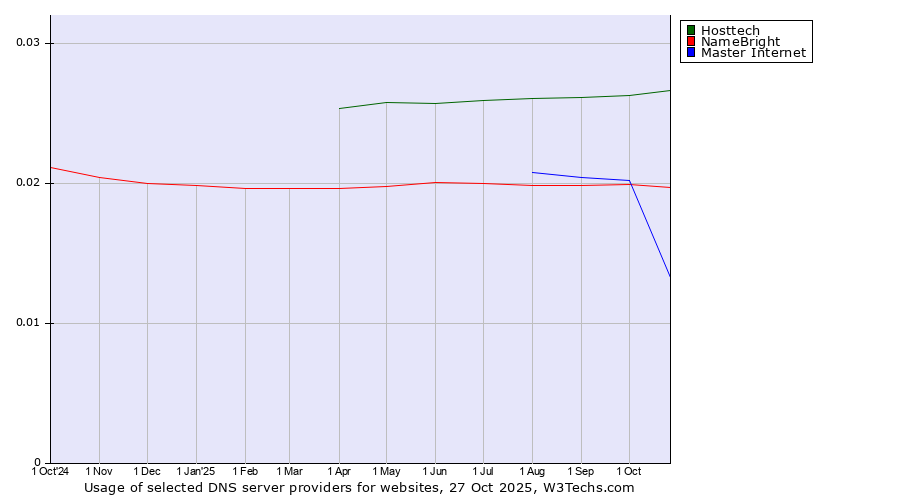 Historical trends in the usage of Hosttech vs. NameBright vs. Master Internet