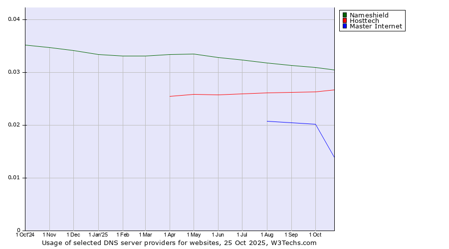 Historical trends in the usage of Nameshield vs. Hosttech vs. Master Internet