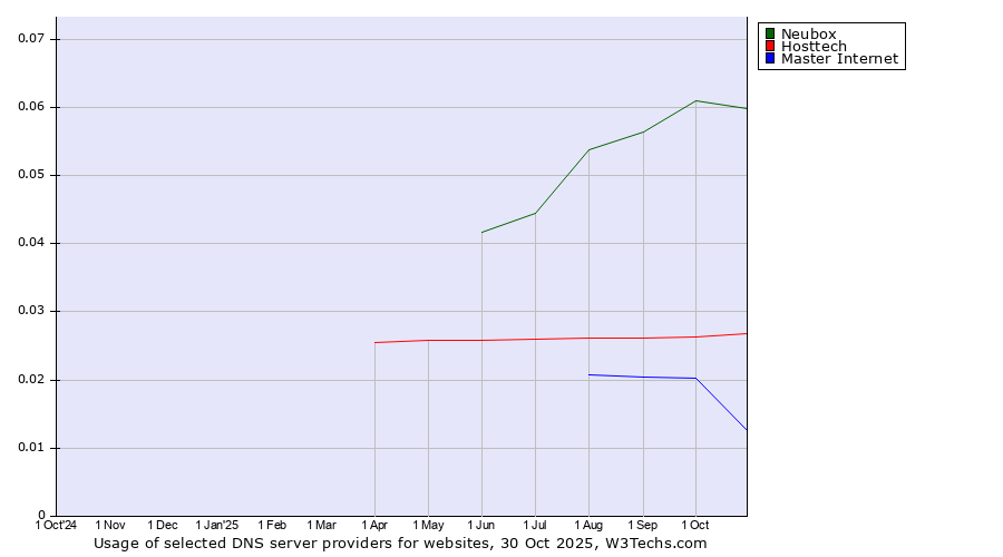 Historical trends in the usage of Neubox vs. Hosttech vs. Master Internet