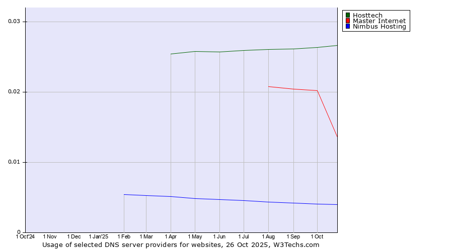 Historical trends in the usage of Hosttech vs. Master Internet vs. Nimbus Hosting