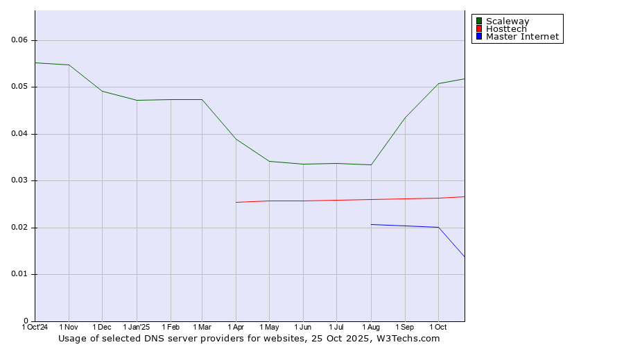 Historical trends in the usage of Scaleway vs. Hosttech vs. Master Internet
