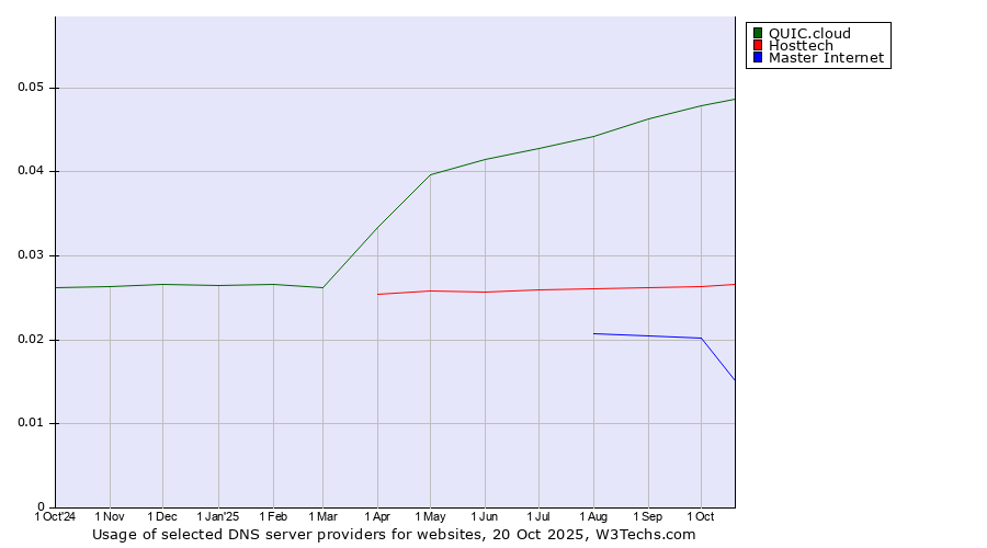 Historical trends in the usage of QUIC.cloud vs. Hosttech vs. Master Internet