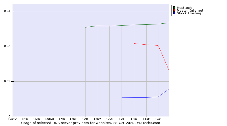 Historical trends in the usage of Hosttech vs. Master Internet vs. Shock Hosting