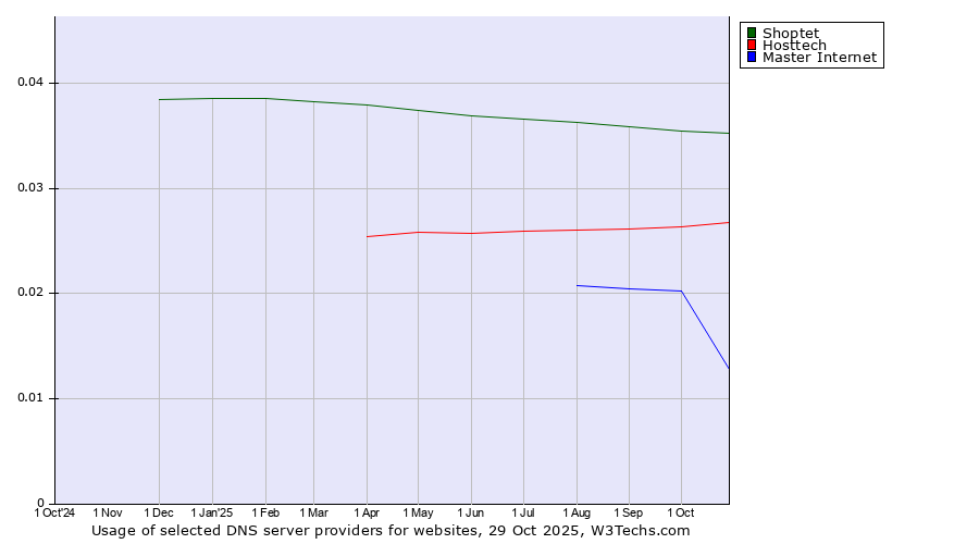 Historical trends in the usage of Shoptet vs. Hosttech vs. Master Internet