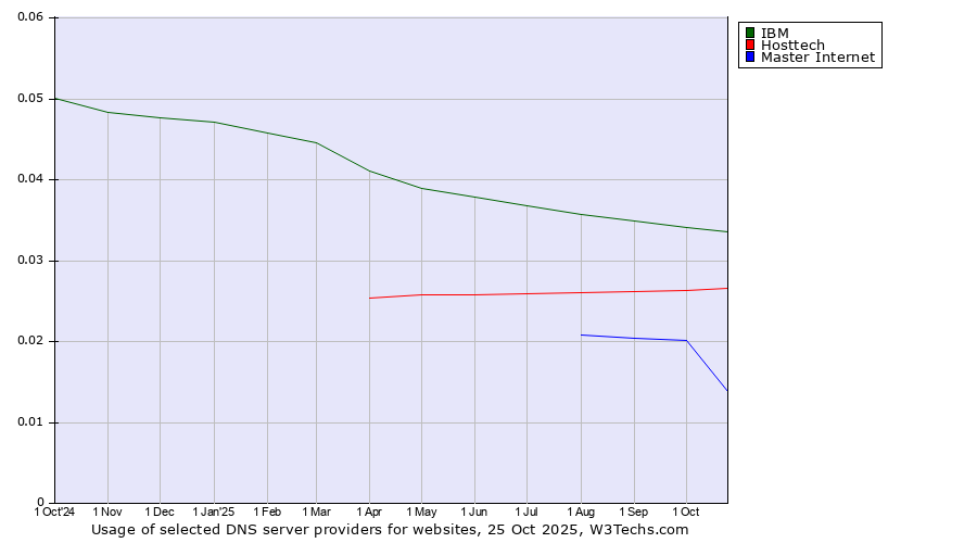 Historical trends in the usage of IBM vs. Hosttech vs. Master Internet