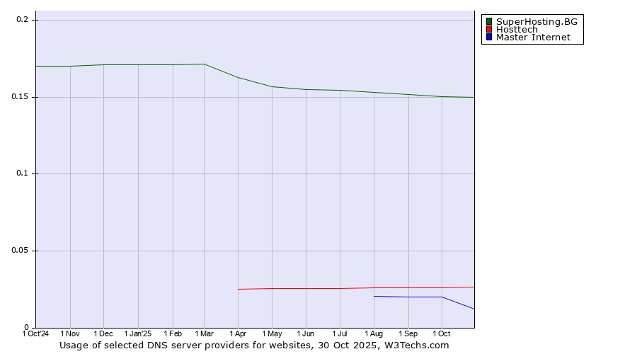 Historical trends in the usage of SuperHosting.BG vs. Hosttech vs. Master Internet