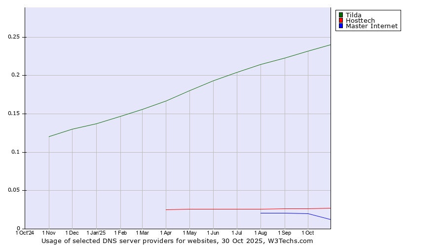 Historical trends in the usage of Tilda vs. Hosttech vs. Master Internet