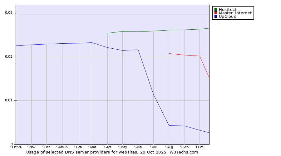Historical trends in the usage of Hosttech vs. Master Internet vs. UpCloud