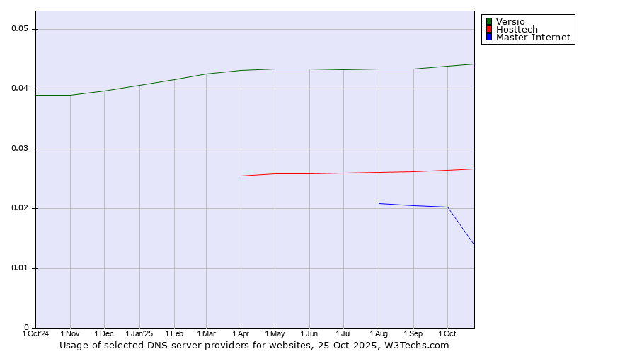 Historical trends in the usage of Versio vs. Hosttech vs. Master Internet
