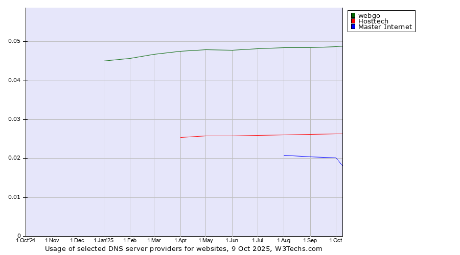 Historical trends in the usage of webgo vs. Hosttech vs. Master Internet