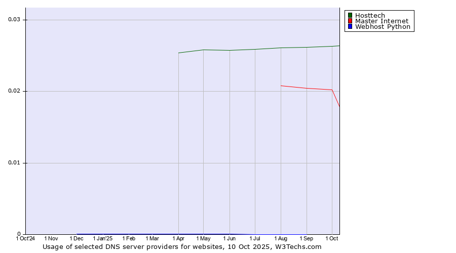 Historical trends in the usage of Hosttech vs. Master Internet vs. Webhost Python