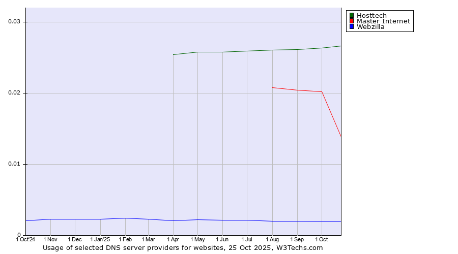 Historical trends in the usage of Hosttech vs. Master Internet vs. Webzilla
