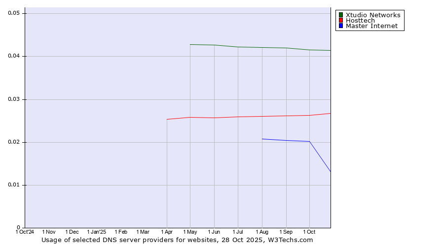 Historical trends in the usage of Xtudio Networks vs. Hosttech vs. Master Internet