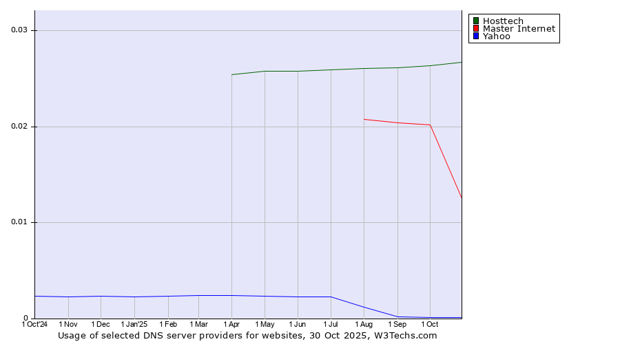 Historical trends in the usage of Hosttech vs. Master Internet vs. Yahoo