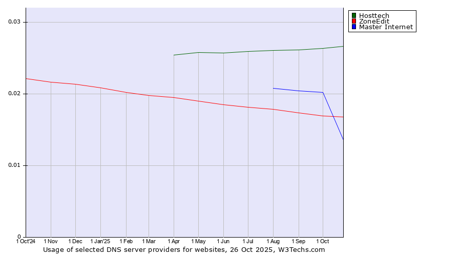 Historical trends in the usage of Hosttech vs. Master Internet vs. ZoneEdit