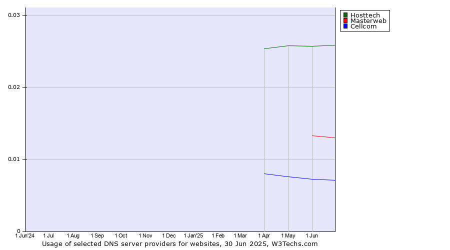 Historical trends in the usage of Hosttech vs. Masterweb vs. Cellcom