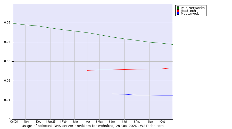 Historical trends in the usage of Pair Networks vs. Hosttech vs. Masterweb