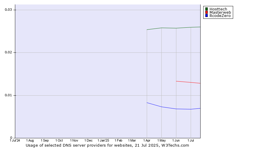Historical trends in the usage of Hosttech vs. Masterweb vs. RcodeZero