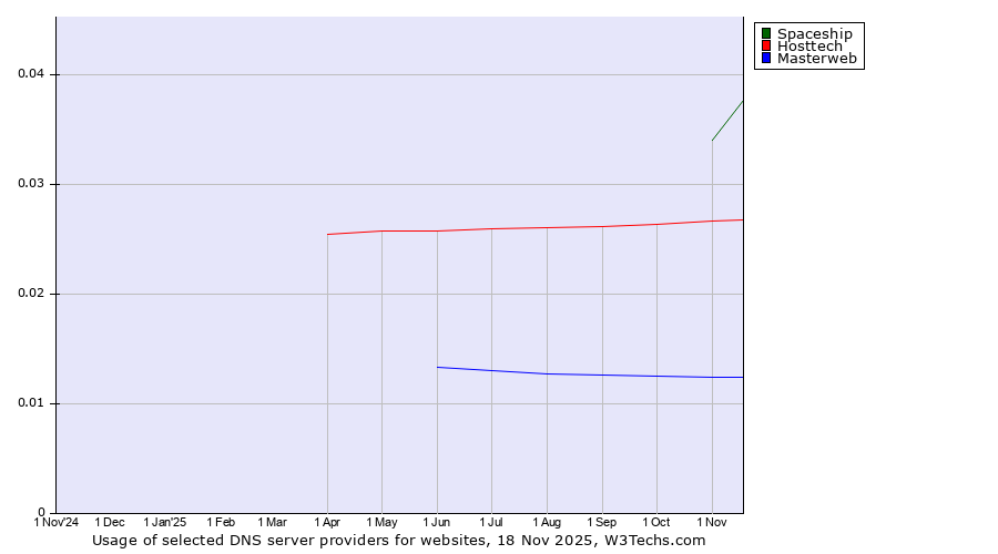 Historical trends in the usage of Spaceship vs. Hosttech vs. Masterweb