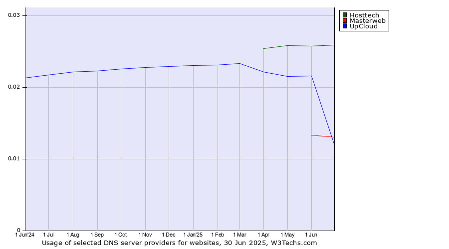 Historical trends in the usage of Hosttech vs. UpCloud vs. Masterweb