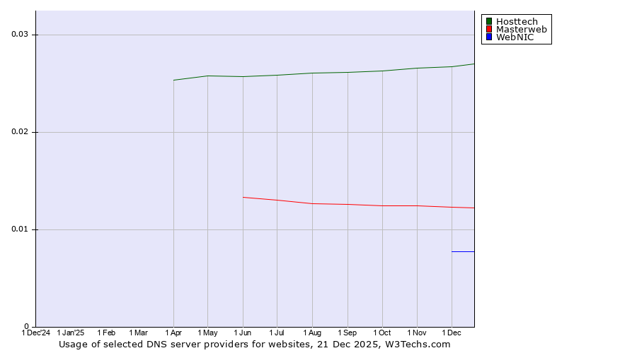 Historical trends in the usage of Hosttech vs. Masterweb vs. WebNIC