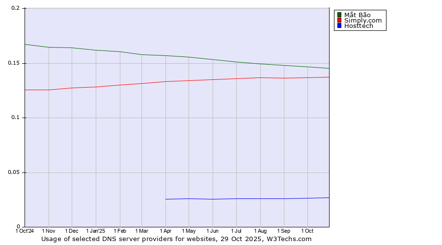 Historical trends in the usage of Mắt Bão vs. Simply.com vs. Hosttech