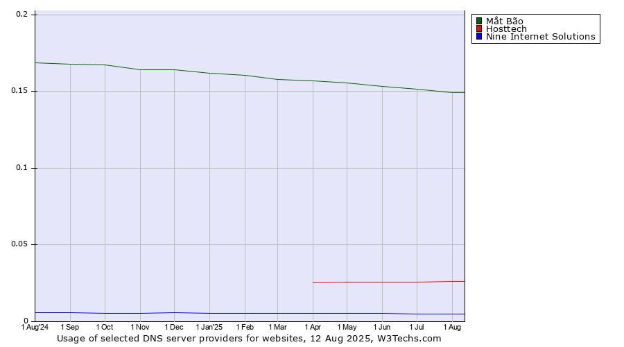Historical trends in the usage of Mắt Bão vs. Hosttech vs. Nine Internet Solutions