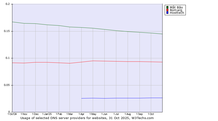 Historical trends in the usage of Mắt Bão vs. Romarg vs. Hosttech
