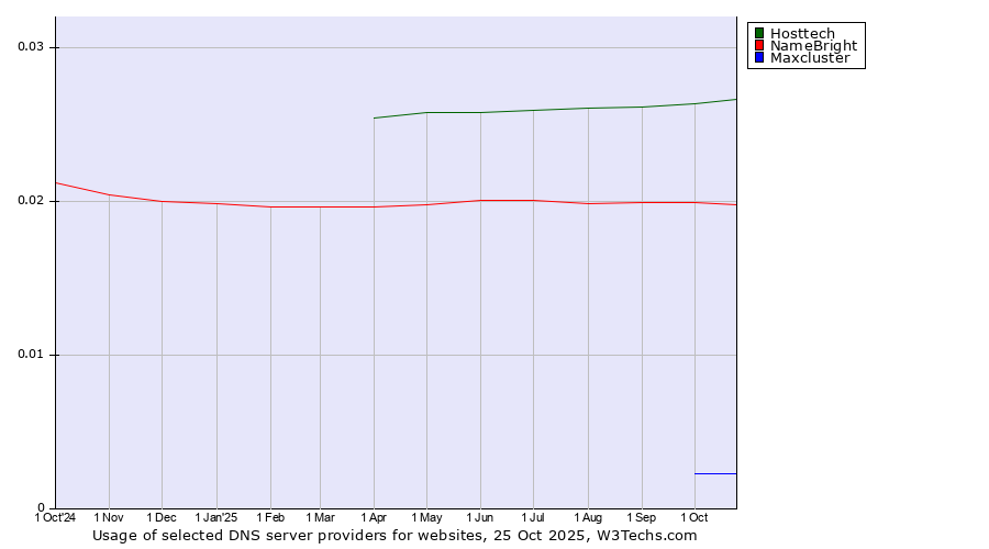 Historical trends in the usage of Hosttech vs. NameBright vs. Maxcluster