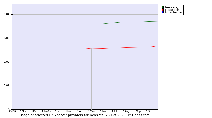 Historical trends in the usage of Neoserv vs. Hosttech vs. Maxcluster