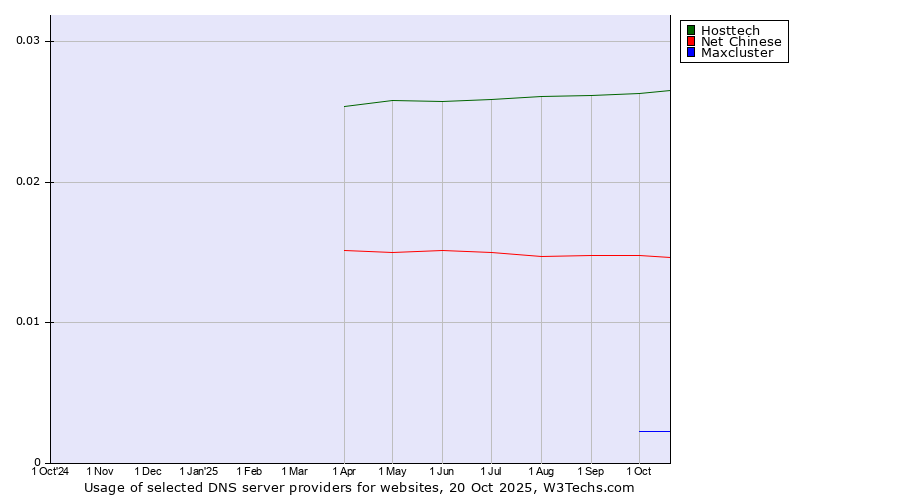Historical trends in the usage of Hosttech vs. Net Chinese vs. Maxcluster