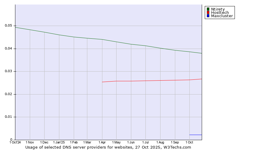 Historical trends in the usage of Ntirety vs. Hosttech vs. Maxcluster