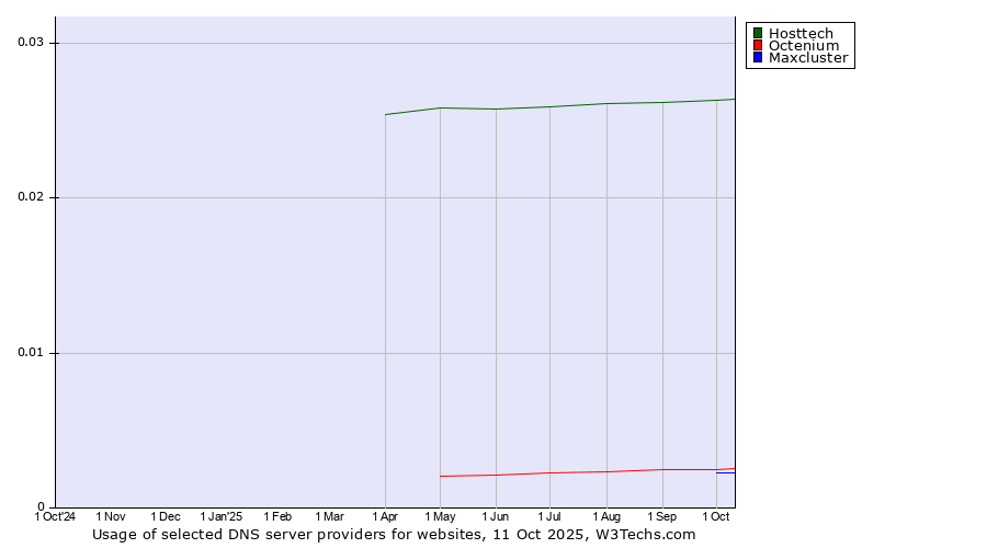 Historical trends in the usage of Hosttech vs. Octenium vs. Maxcluster