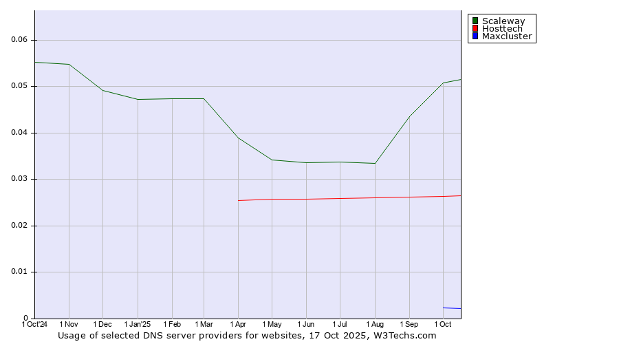 Historical trends in the usage of Scaleway vs. Hosttech vs. Maxcluster