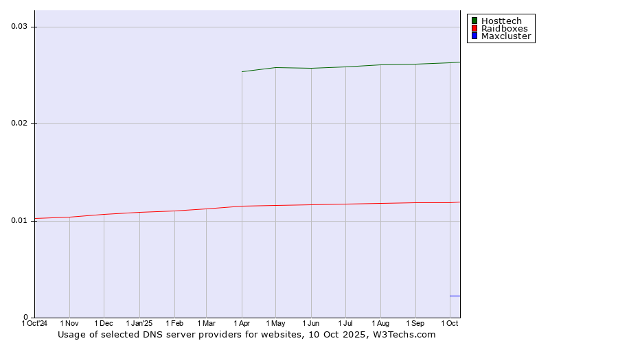 Historical trends in the usage of Hosttech vs. Raidboxes vs. Maxcluster