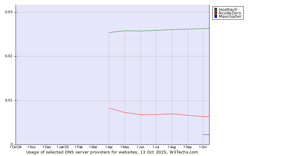 Historical trends in the usage of Hosttech vs. RcodeZero vs. Maxcluster