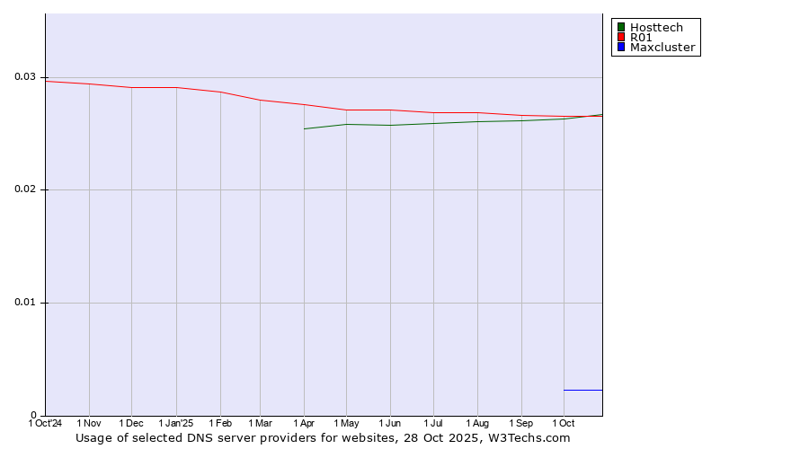 Historical trends in the usage of R01 vs. Hosttech vs. Maxcluster