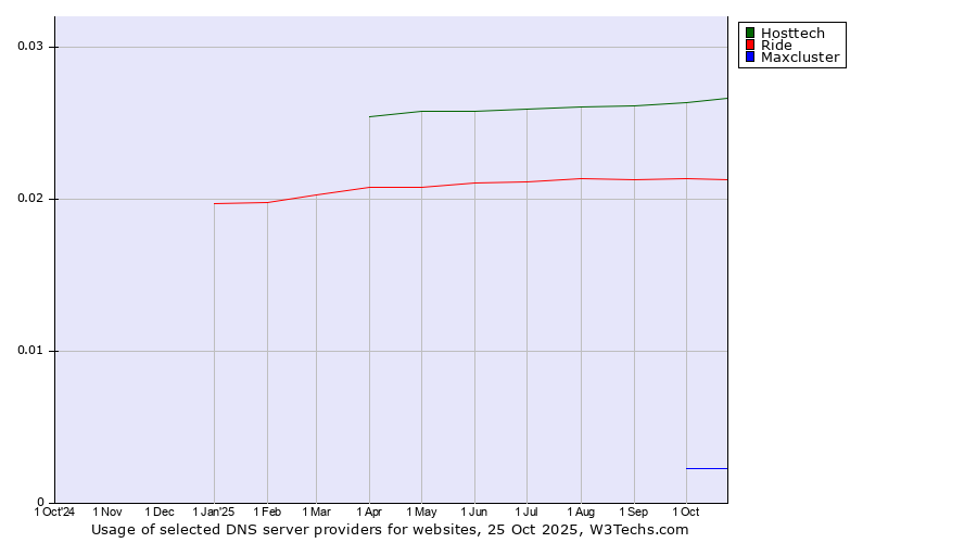 Historical trends in the usage of Hosttech vs. Ride vs. Maxcluster