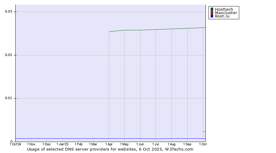 Historical trends in the usage of Hosttech vs. Maxcluster vs. Root.lu