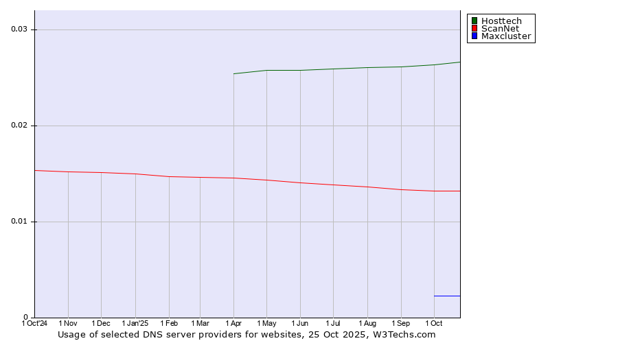 Historical trends in the usage of Hosttech vs. ScanNet vs. Maxcluster