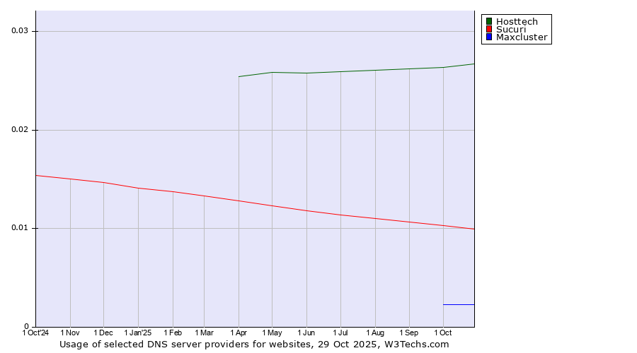 Historical trends in the usage of Hosttech vs. Sucuri vs. Maxcluster