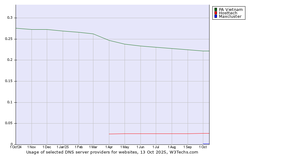 Historical trends in the usage of PA Vietnam vs. Hosttech vs. Maxcluster