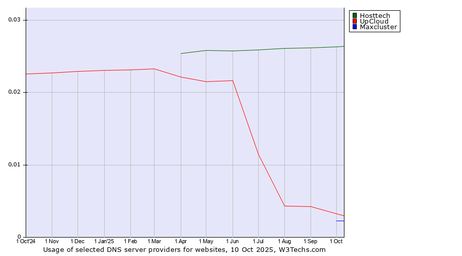 Historical trends in the usage of Hosttech vs. UpCloud vs. Maxcluster