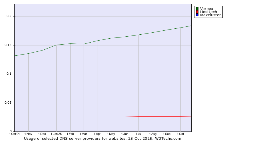 Historical trends in the usage of Verpex vs. Hosttech vs. Maxcluster