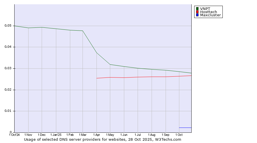 Historical trends in the usage of VNPT vs. Hosttech vs. Maxcluster